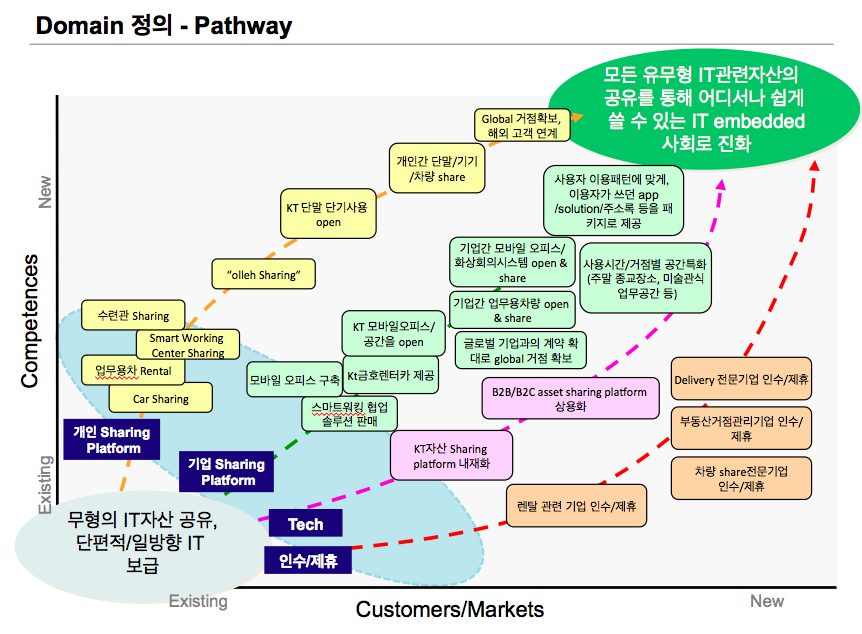 Domain Pathway map for a Korean telecom, plotting a journey from existing personal and enterprise sharing platforms toward new customer segments and global expansion.